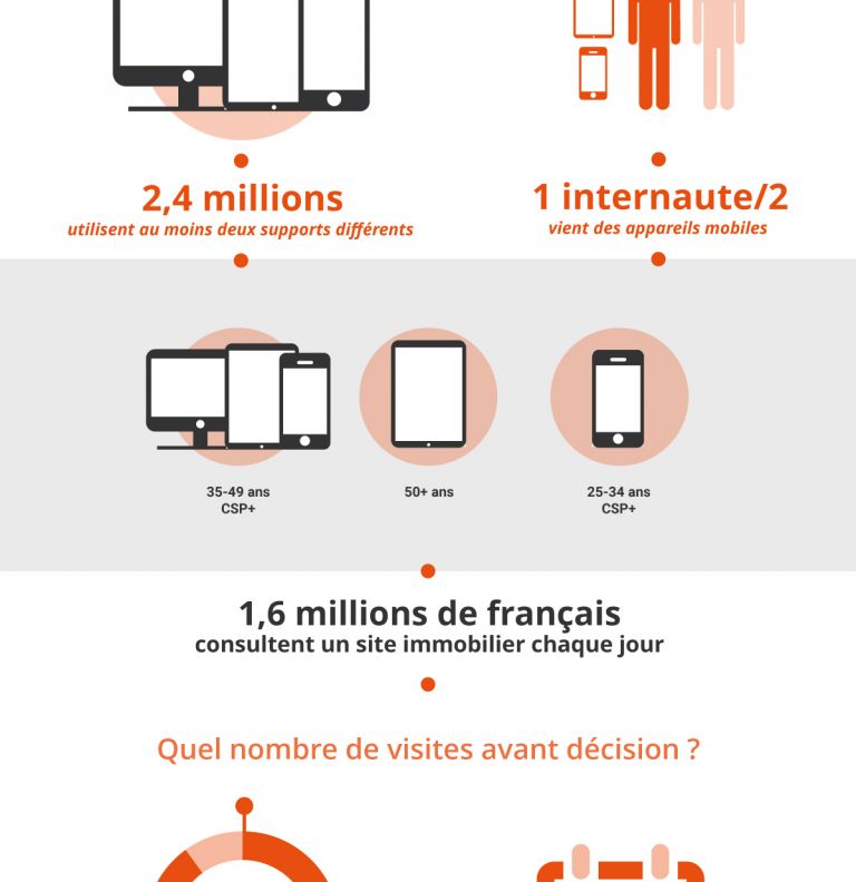 Infographie : Le parcours client dans l'immobilier - Image 2