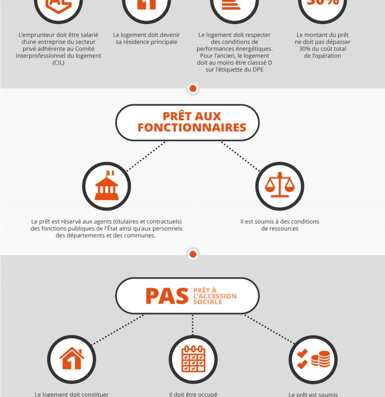 Infographie : Les aides financieres pour devenir proprietair... - Image 2