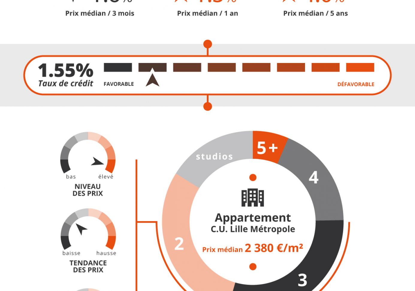 Infographie : Evolution du marche immobilier dans la metropo... - Image 2