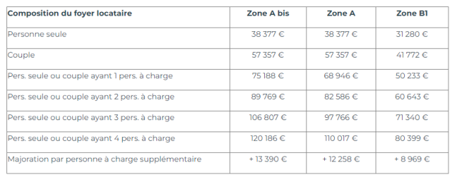 plafonds-ressources-locataires-loi-pinel